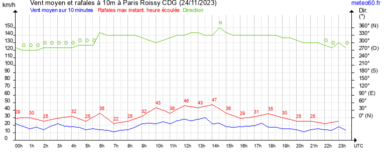 vent moyen et rafales