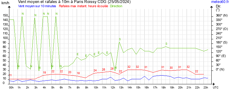 vent moyen et rafales