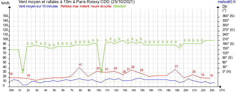 vent moyen et rafales