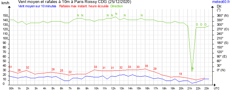 vent moyen et rafales