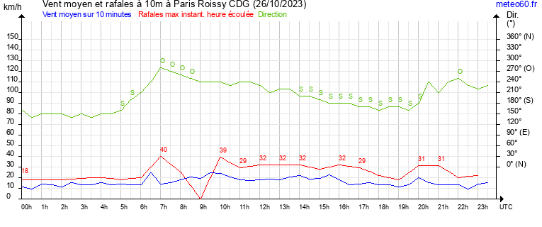 vent moyen et rafales