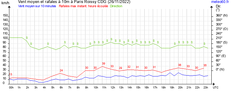 vent moyen et rafales