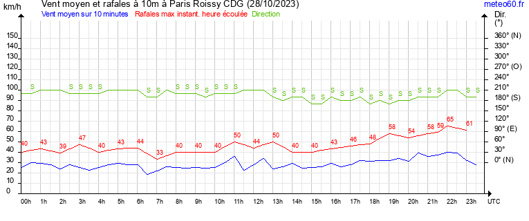 vent moyen et rafales