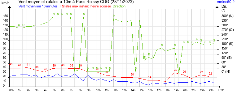 vent moyen et rafales