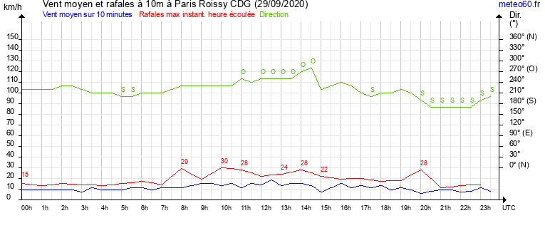 vent moyen et rafales