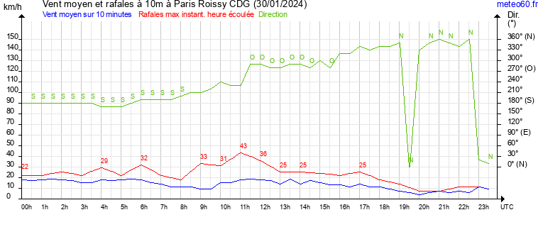 vent moyen et rafales