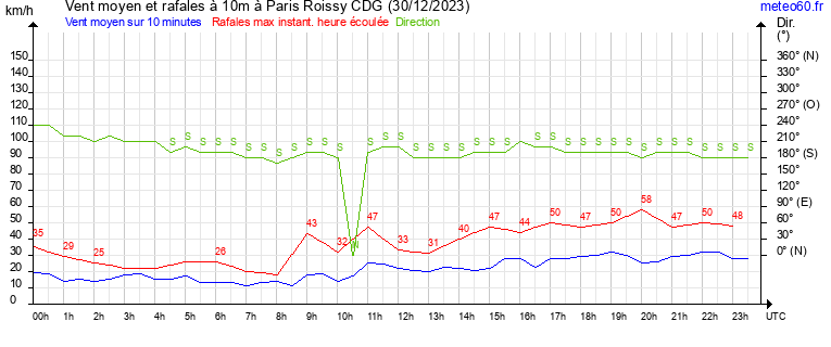 vent moyen et rafales