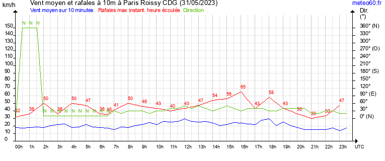 vent moyen et rafales