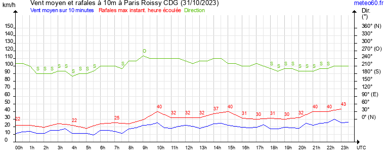 vent moyen et rafales