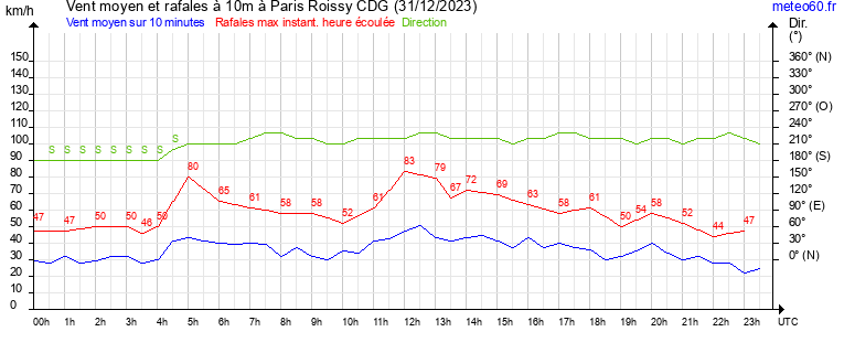 vent moyen et rafales