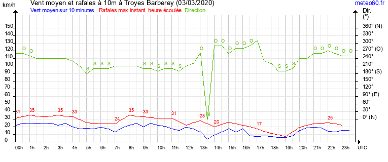 vent moyen et rafales