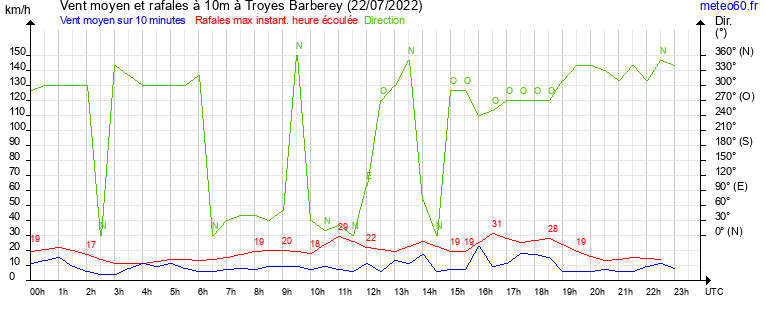 vent moyen et rafales