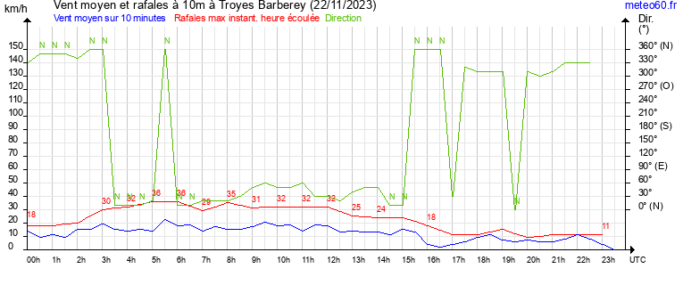 vent moyen et rafales