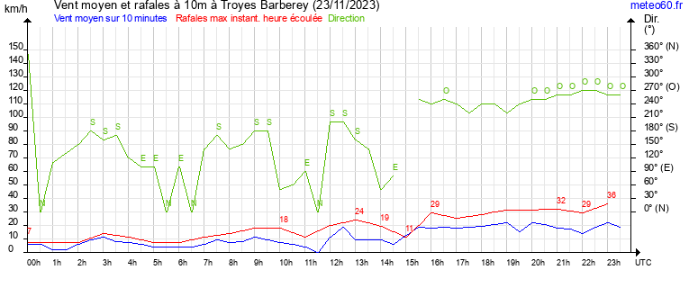 vent moyen et rafales