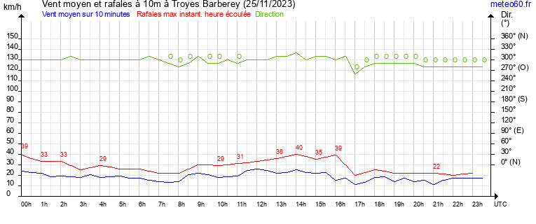 vent moyen et rafales