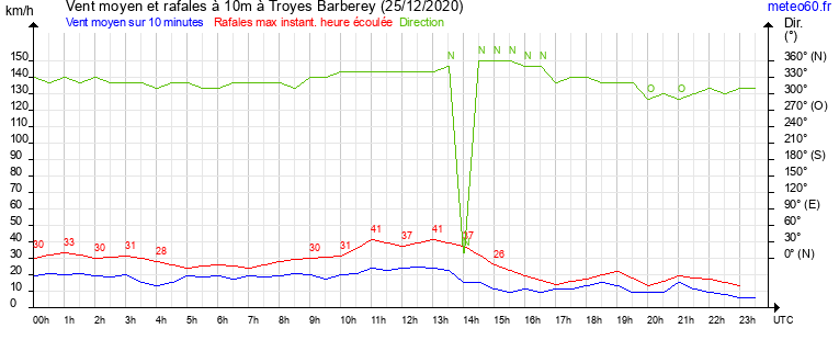 vent moyen et rafales