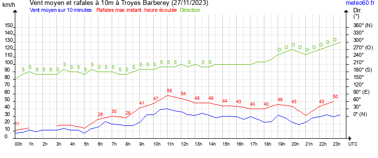 vent moyen et rafales