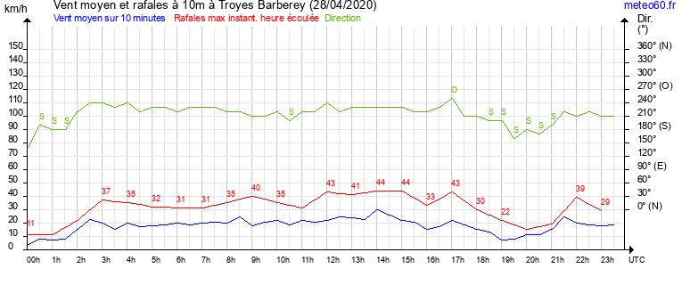 vent moyen et rafales