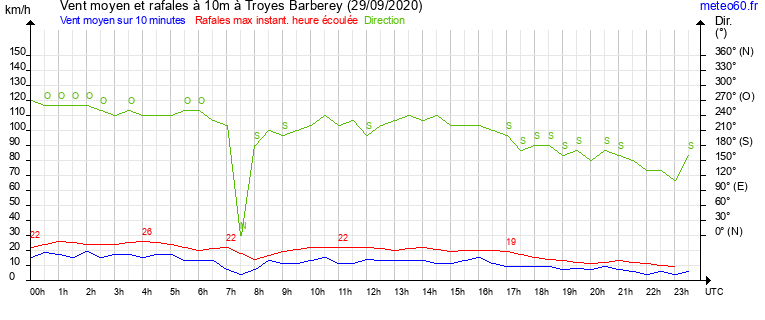 vent moyen et rafales