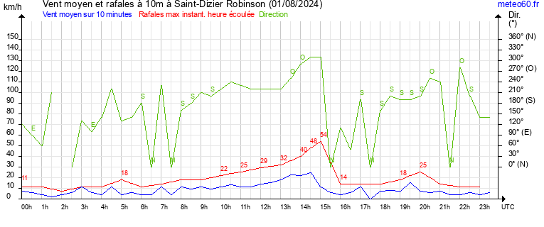 vent moyen et rafales