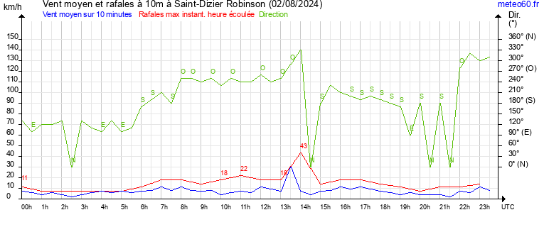 vent moyen et rafales