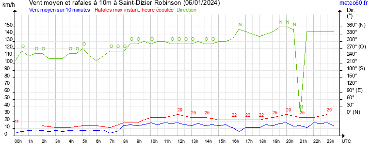 vent moyen et rafales