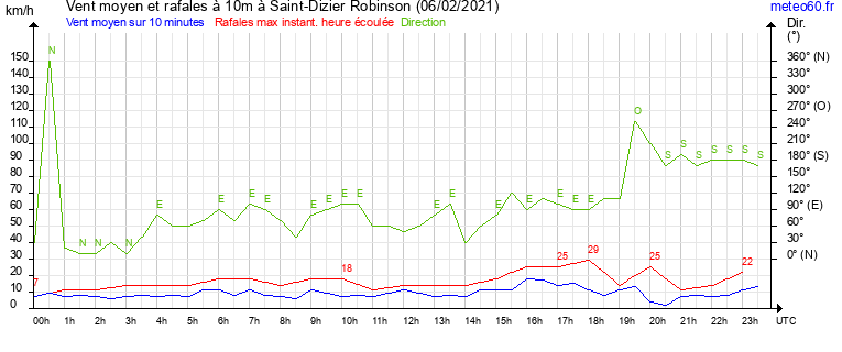 vent moyen et rafales