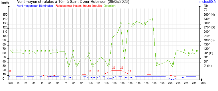 vent moyen et rafales