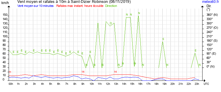 vent moyen et rafales