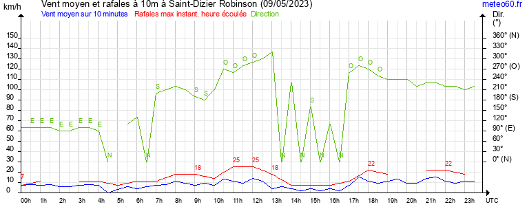 vent moyen et rafales