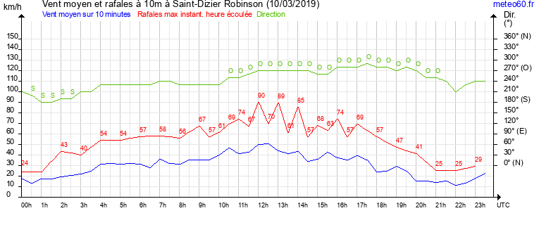 vent moyen et rafales