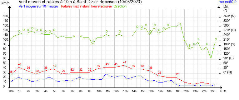 vent moyen et rafales