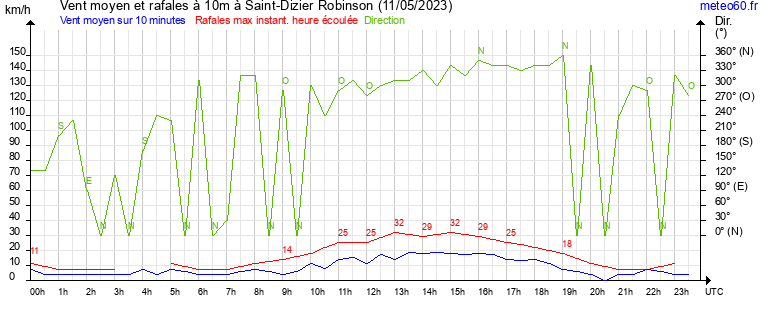 vent moyen et rafales