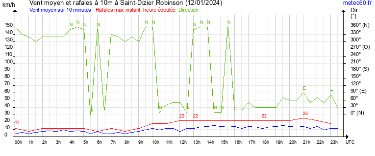 vent moyen et rafales