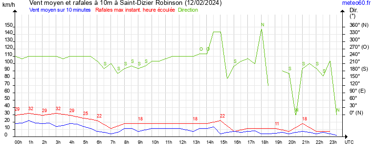 vent moyen et rafales