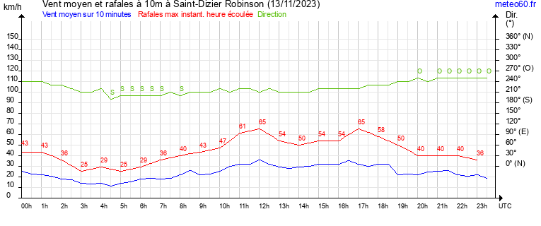 vent moyen et rafales