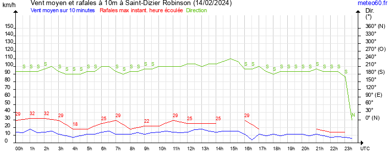 vent moyen et rafales