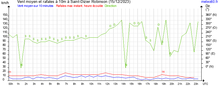 vent moyen et rafales