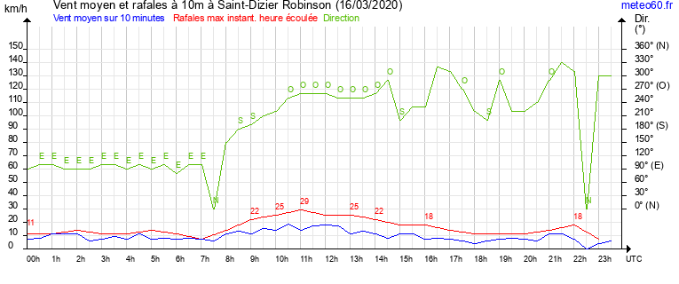 vent moyen et rafales