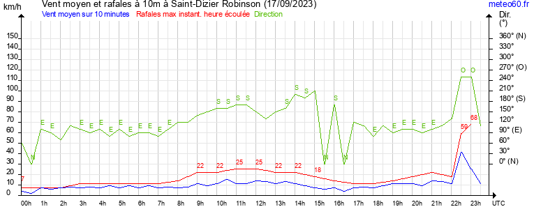 vent moyen et rafales