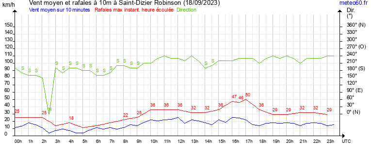 vent moyen et rafales