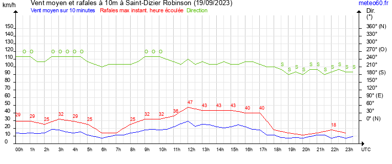 vent moyen et rafales