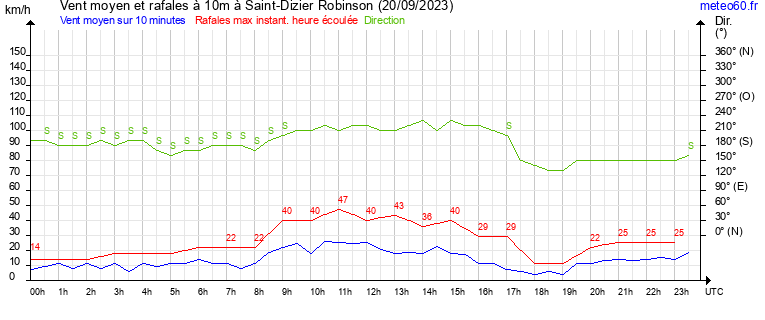 vent moyen et rafales