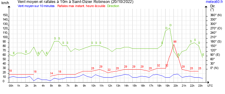 vent moyen et rafales