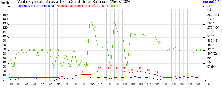 vent moyen et rafales