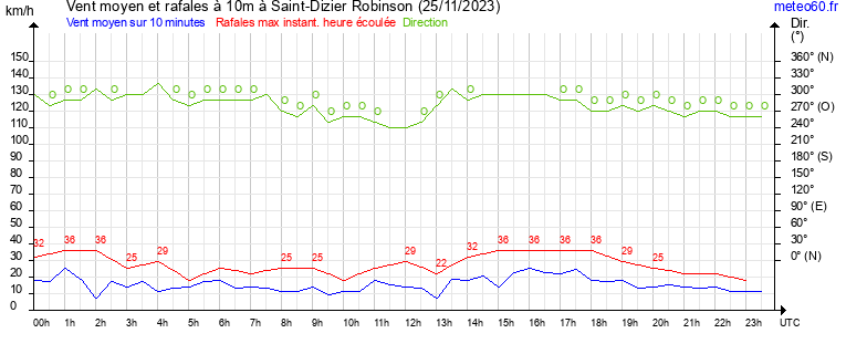 vent moyen et rafales