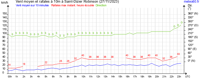 vent moyen et rafales