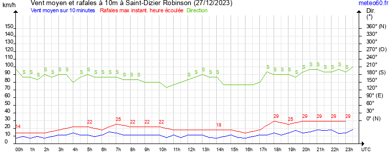 vent moyen et rafales