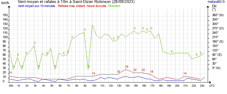 vent moyen et rafales