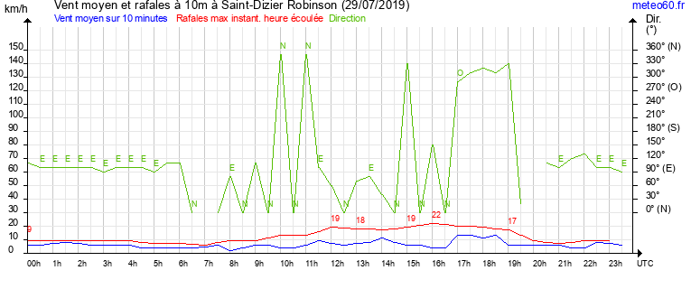 vent moyen et rafales